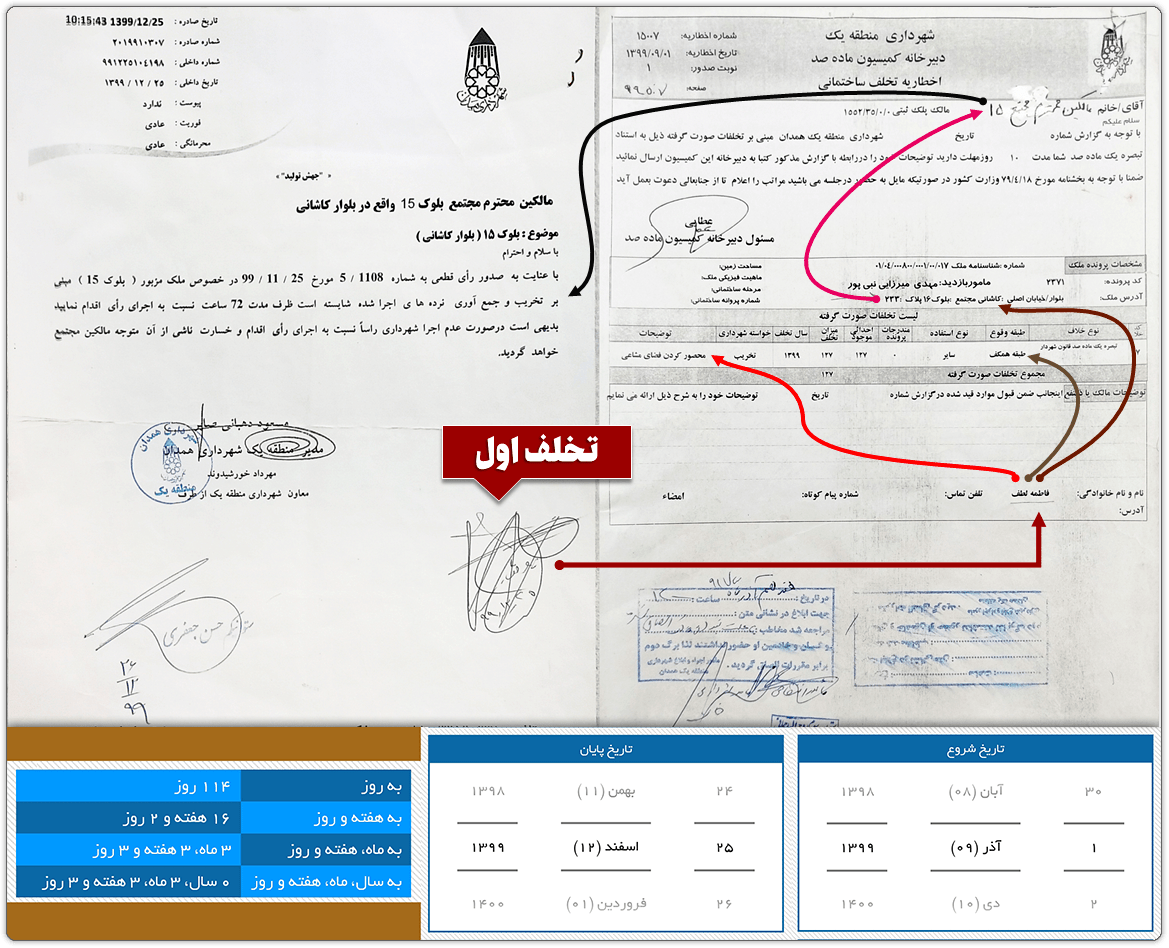 دبیرخانه ماده ۱۰۰ همدان: گزارش تخلفات تیم ارتشا، کارچاقکنی و اعمال نفوذ برخلاف حق و مقررات قانونی در دبیرخانه کمیسیون ماده صد منطقه یک همدان 13 1st ertesha shardari 1