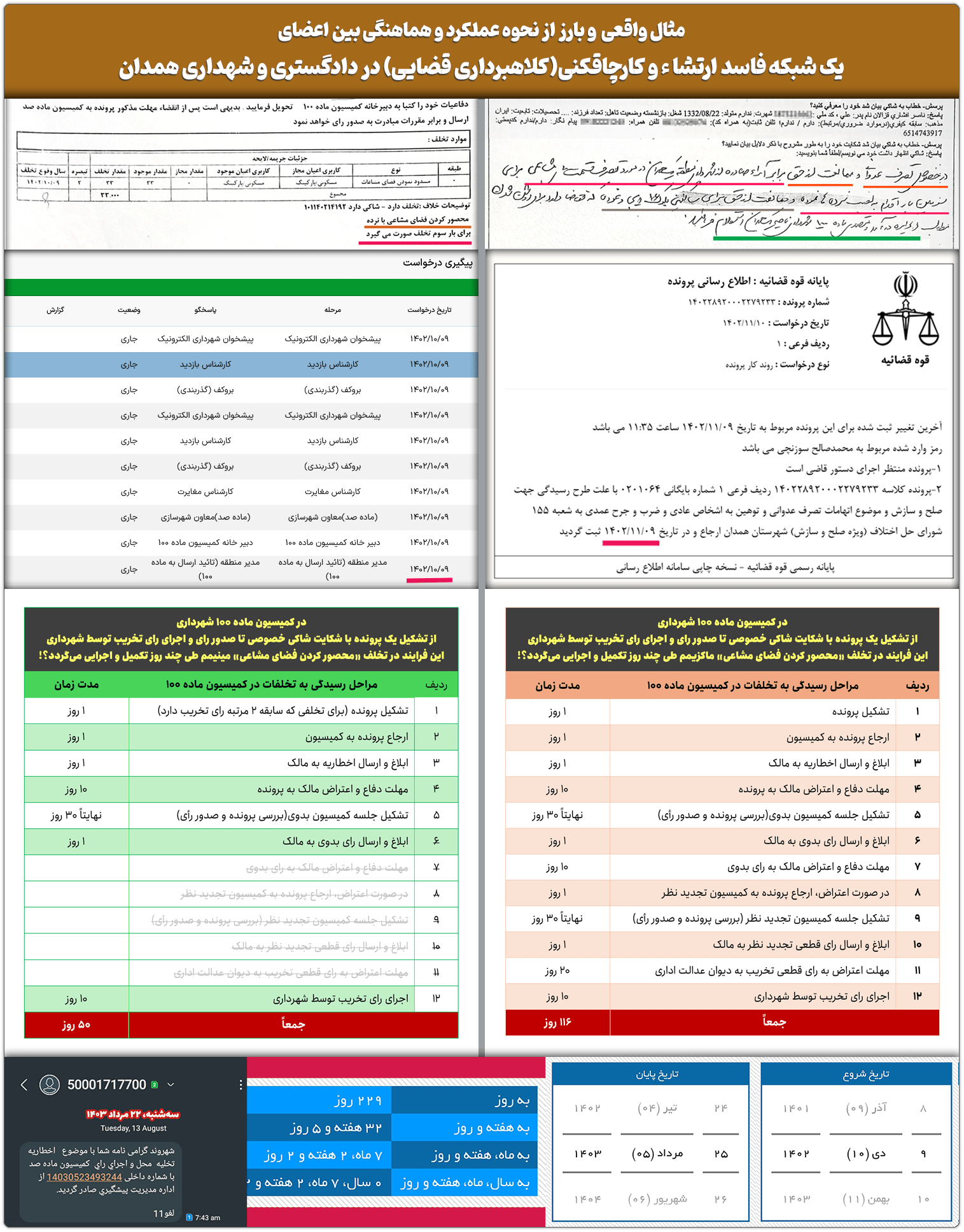 دبیرخانه ماده ۱۰۰ همدان: گزارش تخلفات تیم ارتشا، کارچاقکنی و اعمال نفوذ برخلاف حق و مقررات قانونی در دبیرخانه کمیسیون ماده صد منطقه یک همدان 26 tahlil ertesha shardari 1