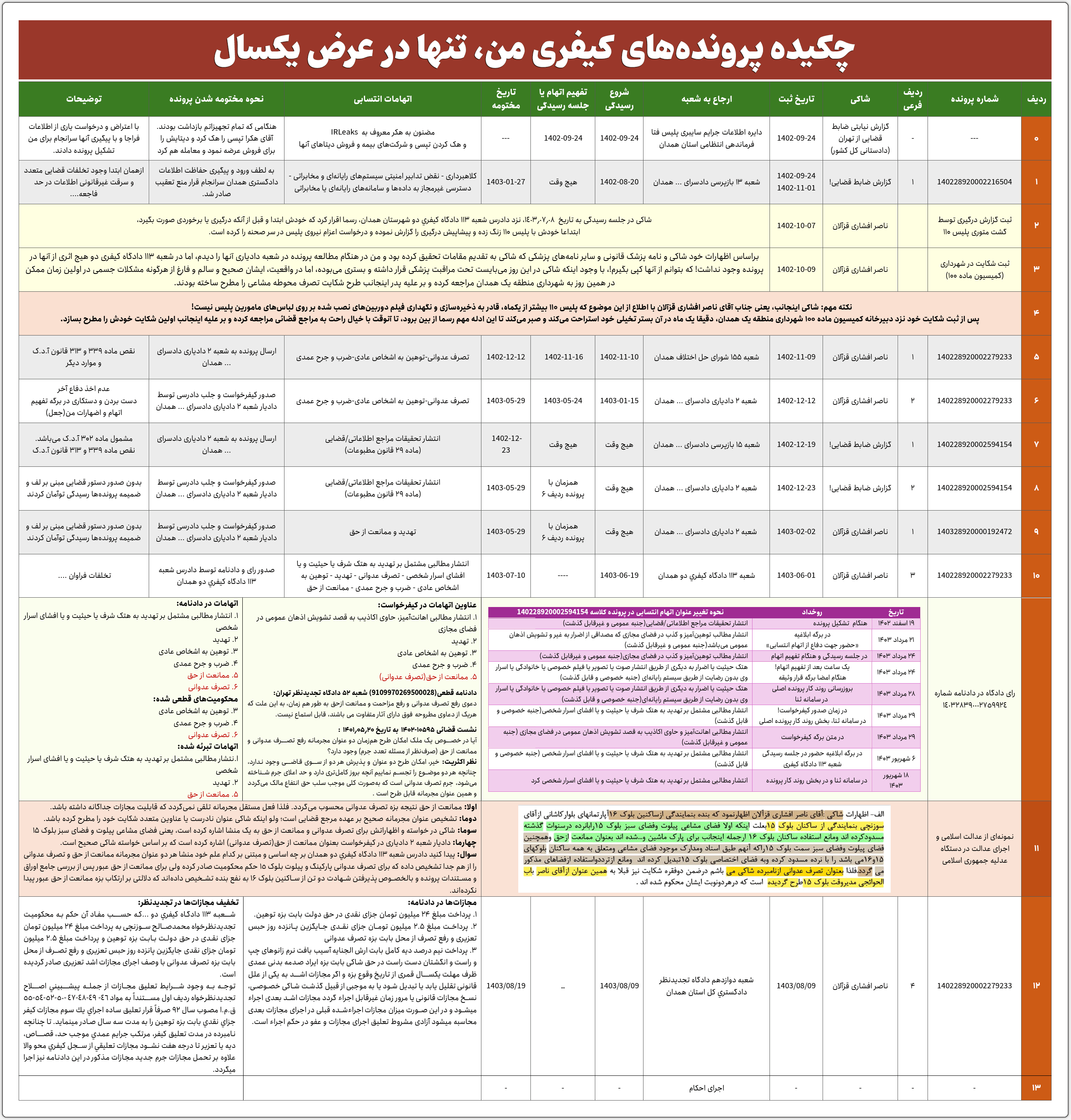 گزارش میدانی: از وجود یک شبکهٔ فساد ارتشاء، تبانی و اعمال نفوذ، کارچاقکنی و کلاهبرداری در شهر همدان 4 taghvim parvandeha